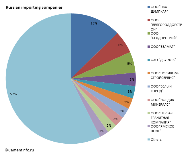 Russian importing companies
